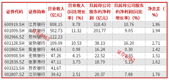京海策略 紫金银行2024年净利微增0.3% ，不良率达1.24%