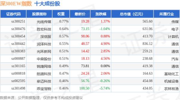 达人配资 4月30日深300EW（399633）指数涨0.45%，成份股兴森科技（002436）领涨