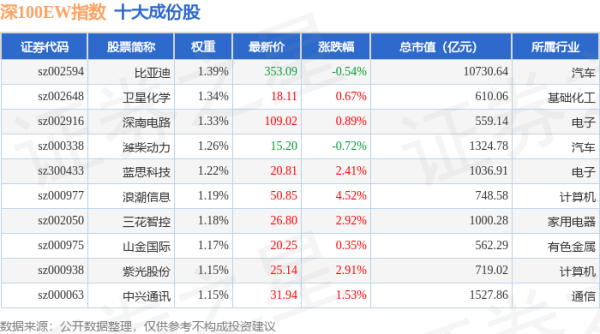 道正网 4月30日深100EW（399632）指数涨0.35%，成份股科伦药业（002422）领涨