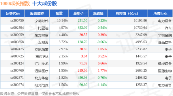 爱配配资 4月30日1000成长（399630）指数涨0.59%，成份股旺能环境（002034）领涨