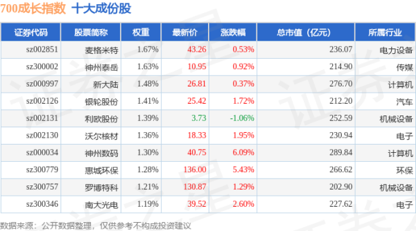 九龙配资 4月30日700成长（399628）指数涨1%，成份股旺能环境（002034）领涨