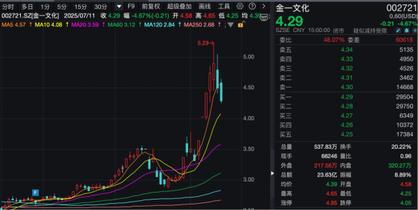 闪电策略 一周大涨超38%！这只医药股，不到半个月接待了四批机构调研