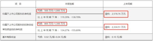 策略池 “礼赠品第一股”突曝重大内控缺陷