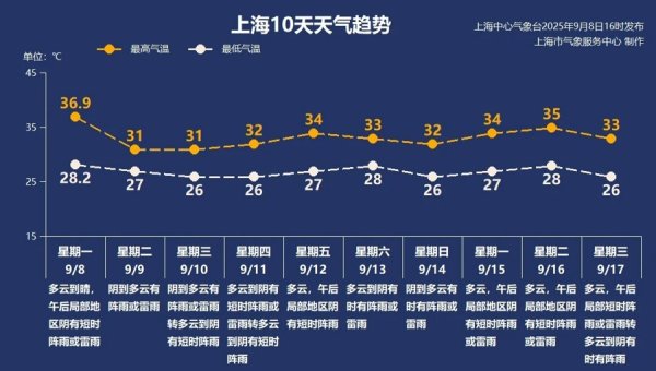 恒信期货 【AI诗象】上海“四黄预警”齐发！接下来，风雨降温齐上线