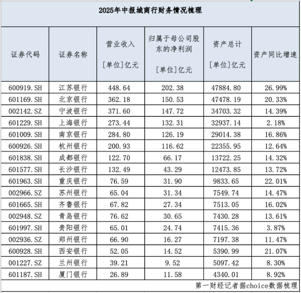 鼎冠优配 城商行“一哥”易主，江苏银行超越北京银行成为榜首